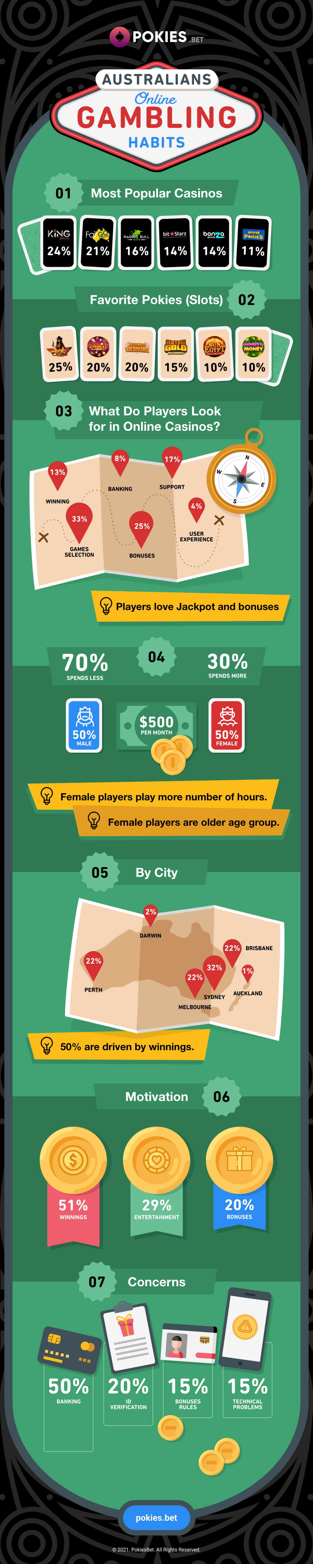 Australians Online Gambling Habits